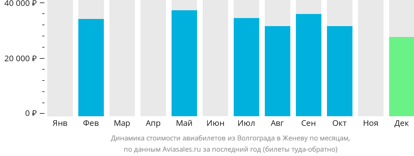 Динамика стоимости авиабилетов из Волгограда в Женеву по месяцам