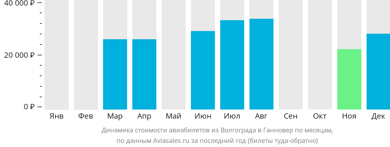 Динамика стоимости авиабилетов из Волгограда в Ганновер по месяцам