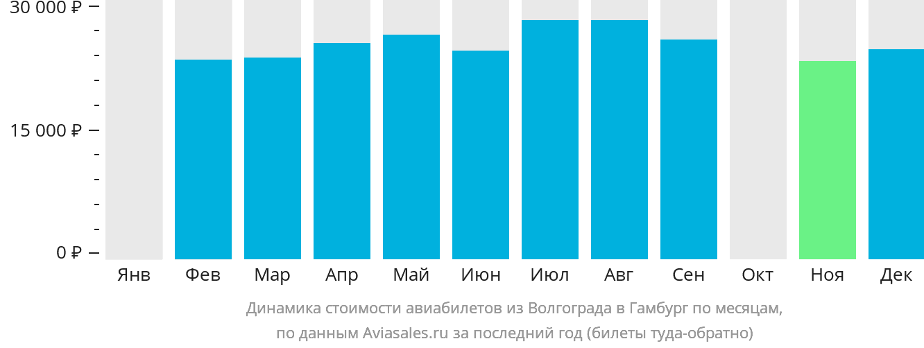 Динамика стоимости авиабилетов из Волгограда в Гамбург по месяцам