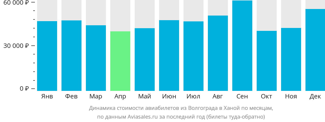 Динамика стоимости авиабилетов из Волгограда в Ханой по месяцам