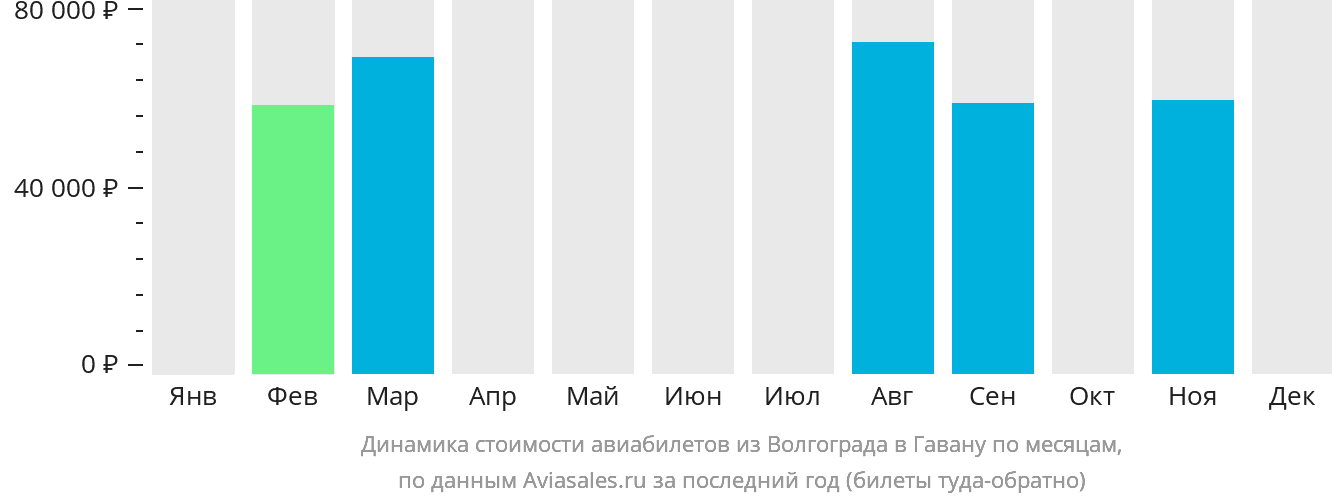 Динамика стоимости авиабилетов из Волгограда в Гавану по месяцам