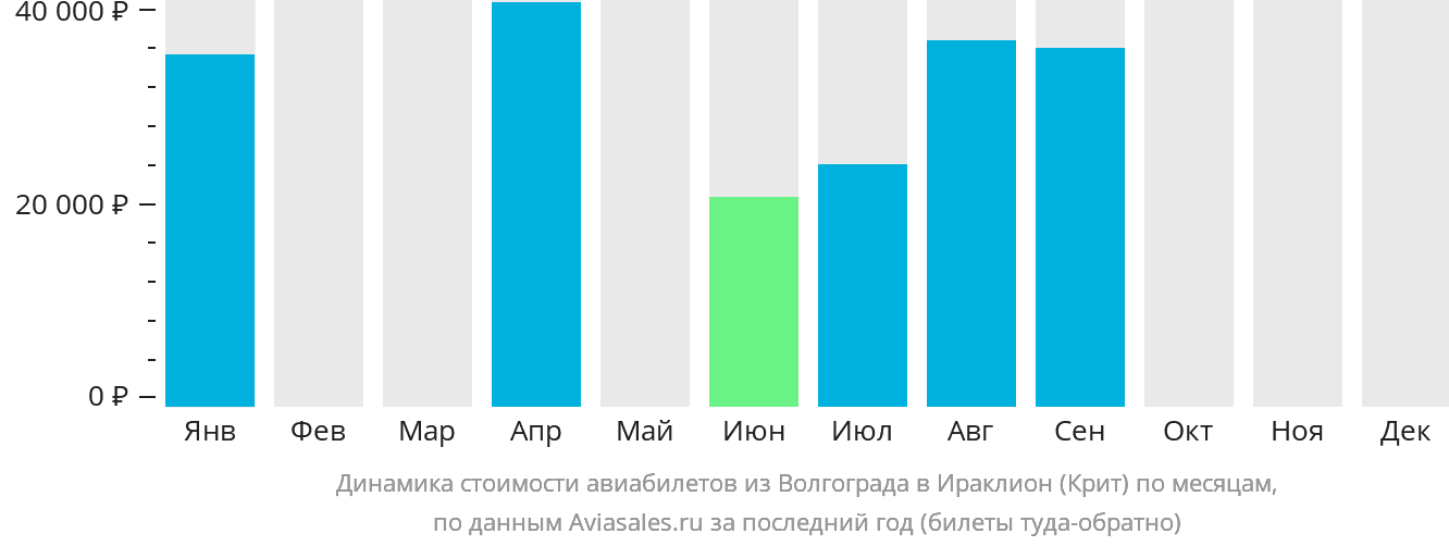 Динамика стоимости авиабилетов из Волгограда в Ираклион по месяцам