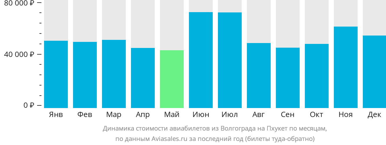 Динамика стоимости авиабилетов из Волгограда на Пхукет по месяцам