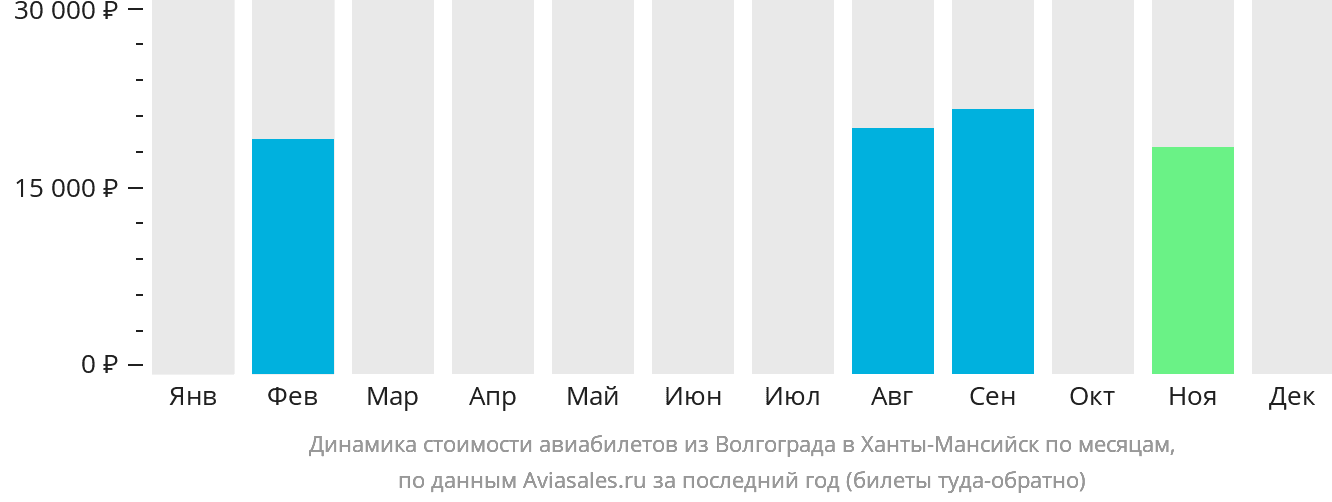 Динамика стоимости авиабилетов из Волгограда в Ханты-Мансийск по месяцам