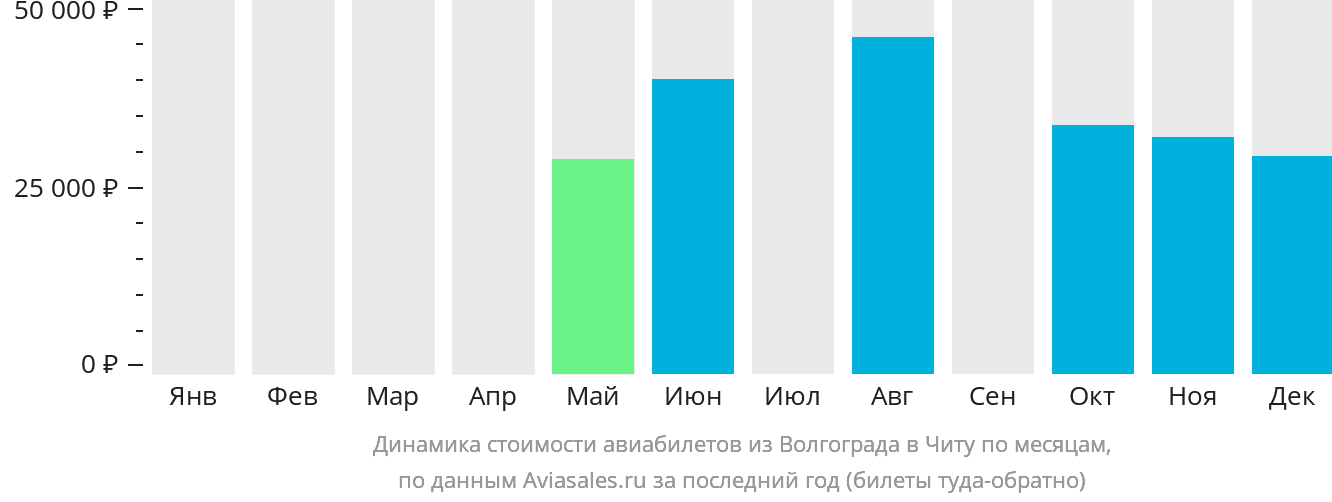 Динамика стоимости авиабилетов из Волгограда в Читу по месяцам
