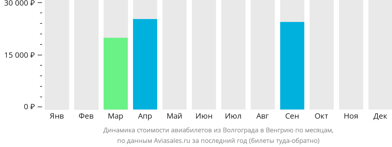 Динамика стоимости авиабилетов из Волгограда в Венгрию по месяцам
