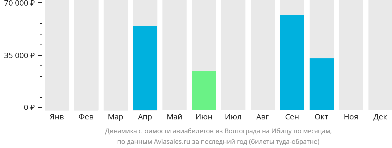 Динамика стоимости авиабилетов из Волгограда на Ибицу по месяцам