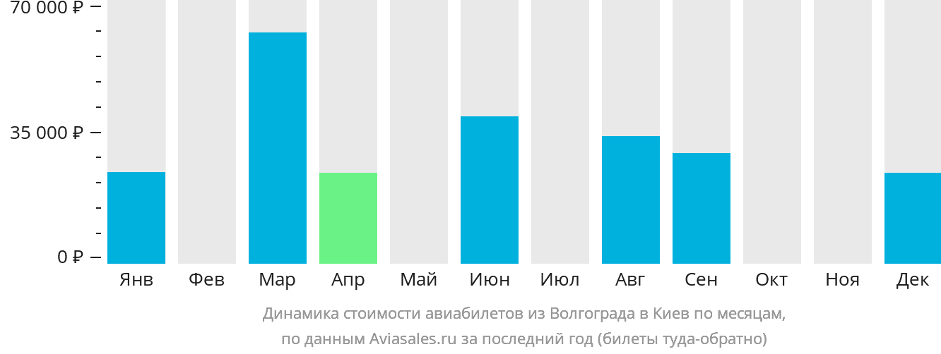Динамика стоимости авиабилетов из Волгограда в Киев по месяцам