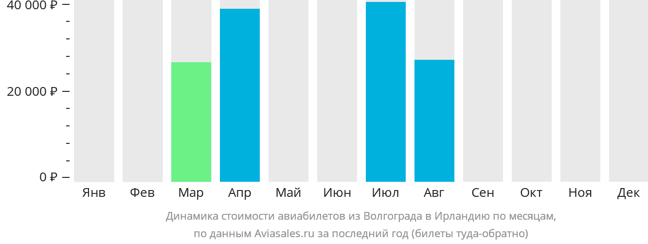 Динамика стоимости авиабилетов из Волгограда в Ирландию по месяцам