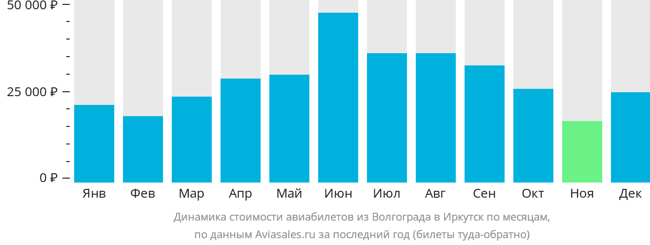 Динамика стоимости авиабилетов из Волгограда в Иркутск по месяцам