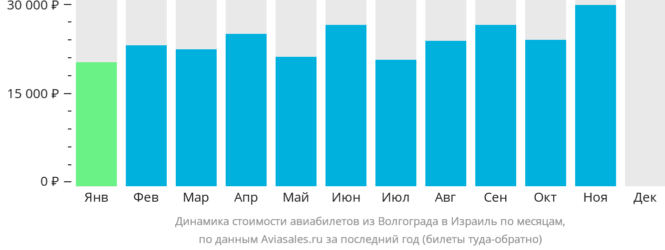 Динамика стоимости авиабилетов из Волгограда в Израиль по месяцам