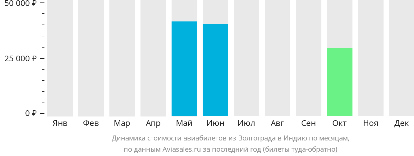 Динамика стоимости авиабилетов из Волгограда в Индию по месяцам