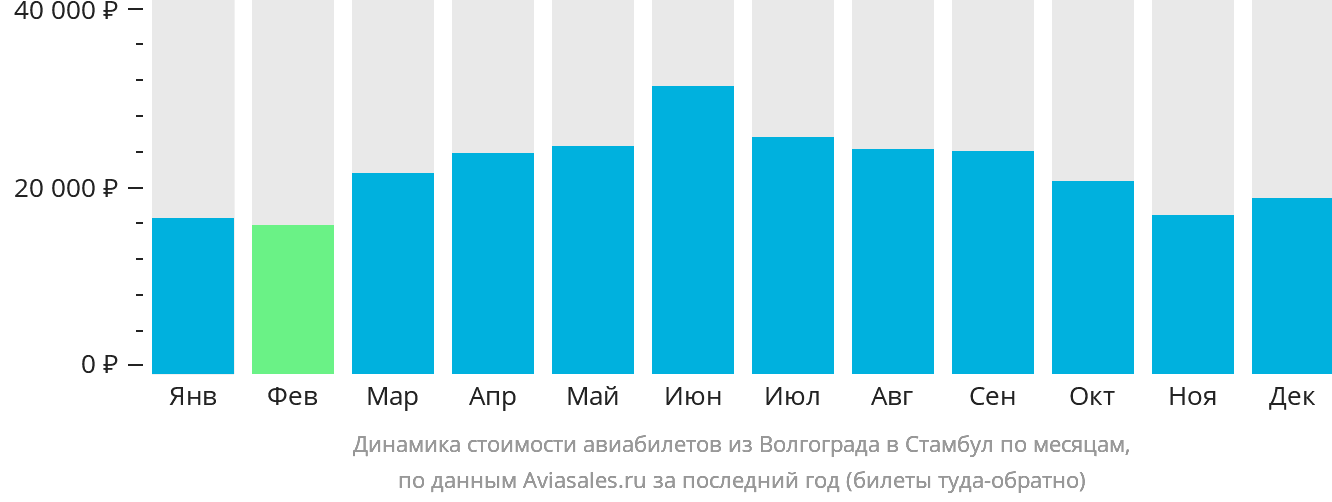 Динамика стоимости авиабилетов из Волгограда в Стамбул по месяцам