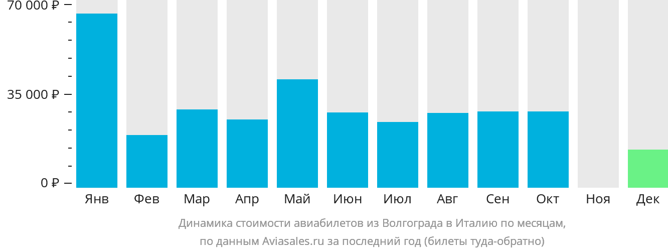 Динамика стоимости авиабилетов из Волгограда в Италию по месяцам