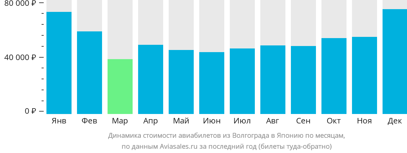 Динамика стоимости авиабилетов из Волгограда в Японию по месяцам