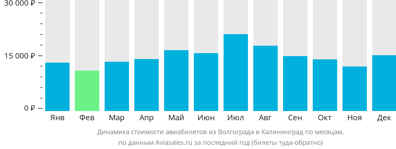 Динамика стоимости авиабилетов из Волгограда в Калининград по месяцам