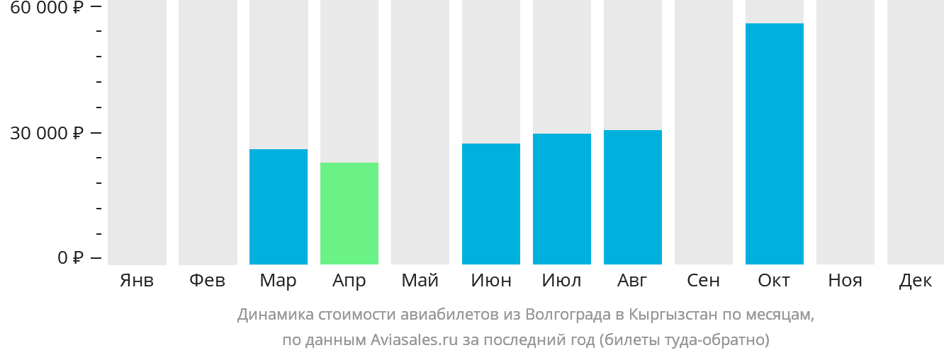 Динамика стоимости авиабилетов из Волгограда в Кыргызстан по месяцам