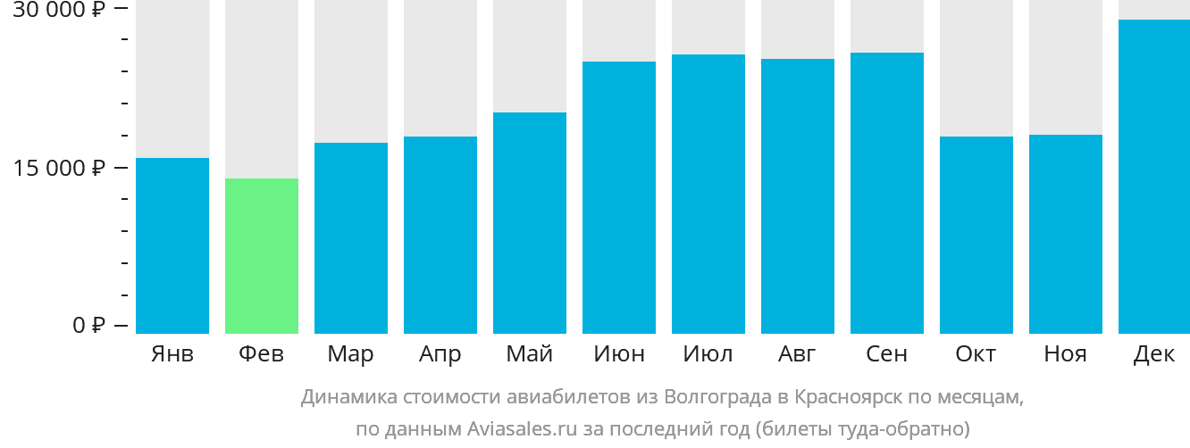Динамика стоимости авиабилетов из Волгограда в Красноярск по месяцам
