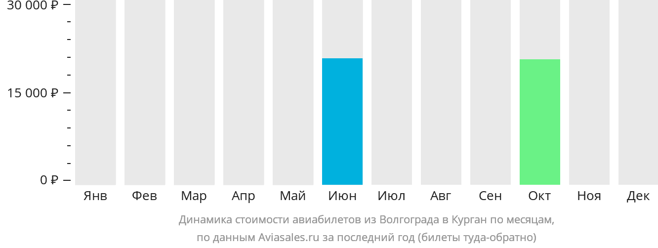 Динамика стоимости авиабилетов из Волгограда в Курган по месяцам