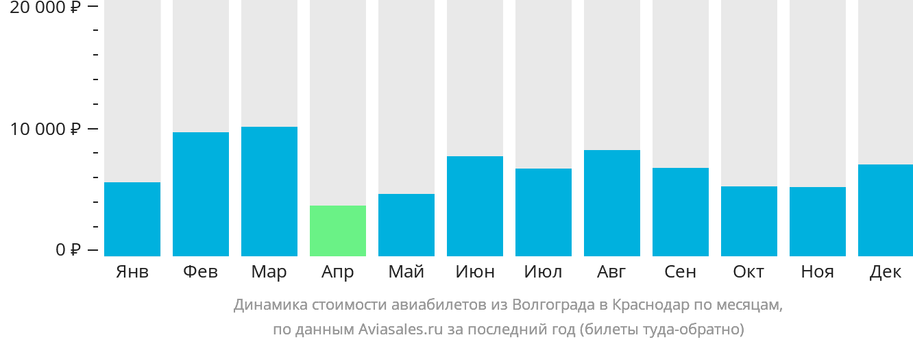 Динамика стоимости авиабилетов из Волгограда в Краснодар по месяцам