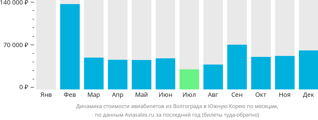 Динамика стоимости авиабилетов из Волгограда в Южную Корею по месяцам