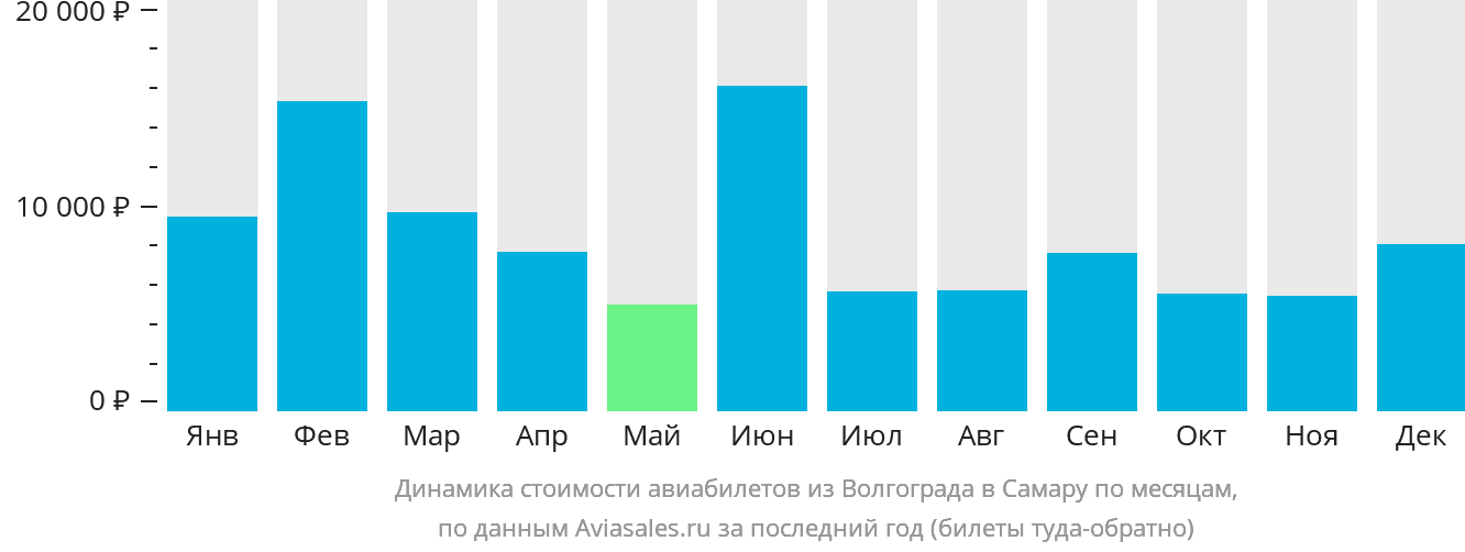 Динамика стоимости авиабилетов из Волгограда в Самару по месяцам