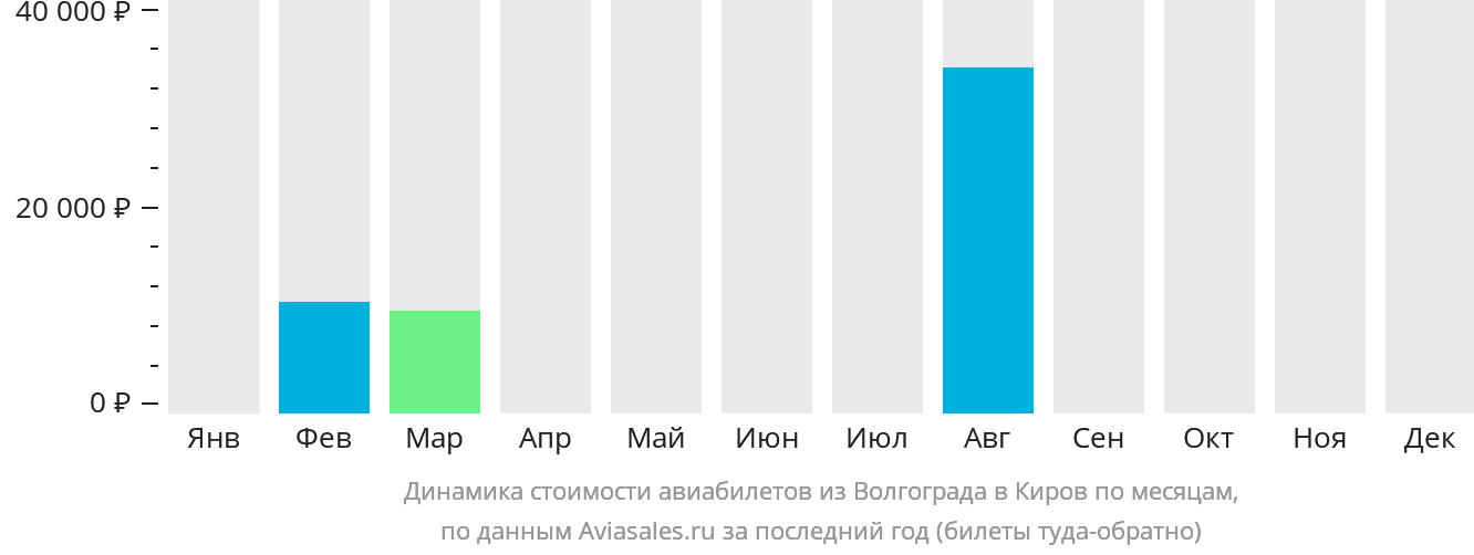 Динамика стоимости авиабилетов из Волгограда в Киров по месяцам