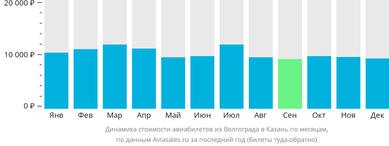 Динамика стоимости авиабилетов из Волгограда в Казань по месяцам