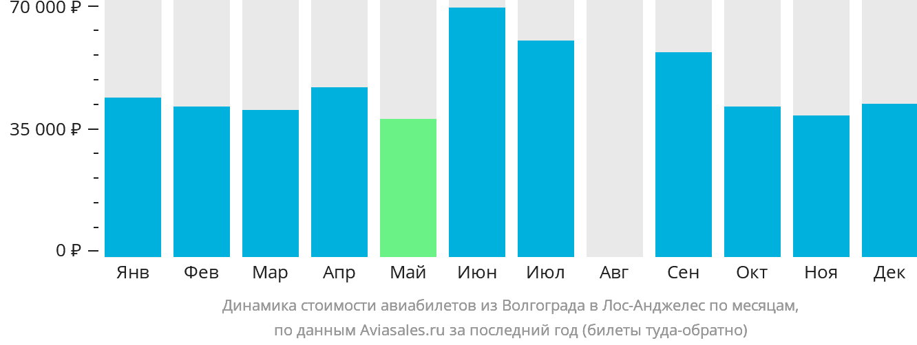 Динамика стоимости авиабилетов из Волгограда в Лос-Анджелес по месяцам