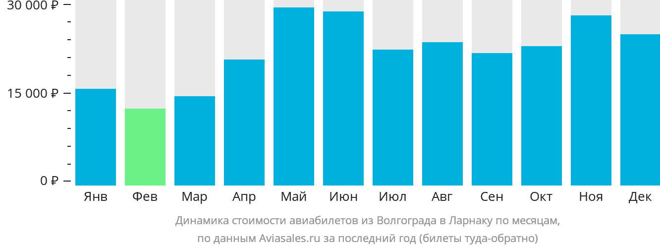 Динамика стоимости авиабилетов из Волгограда в Ларнаку по месяцам