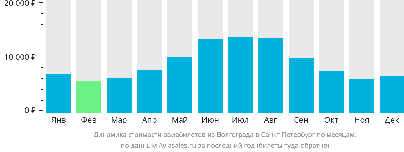 Динамика стоимости авиабилетов из Волгограда в Санкт-Петербург по месяцам