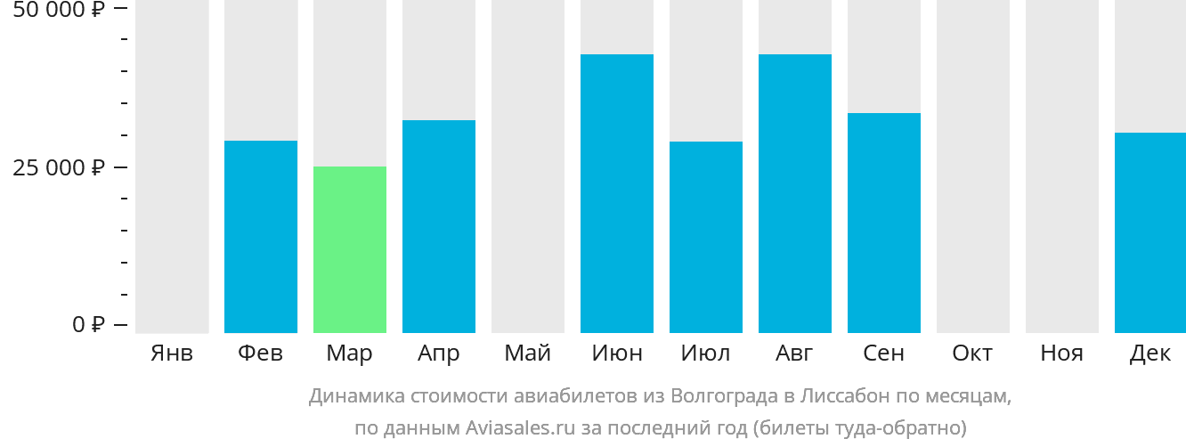 Динамика стоимости авиабилетов из Волгограда в Лиссабон по месяцам
