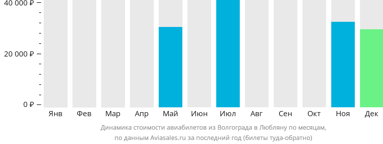 Динамика стоимости авиабилетов из Волгограда в Любляну по месяцам