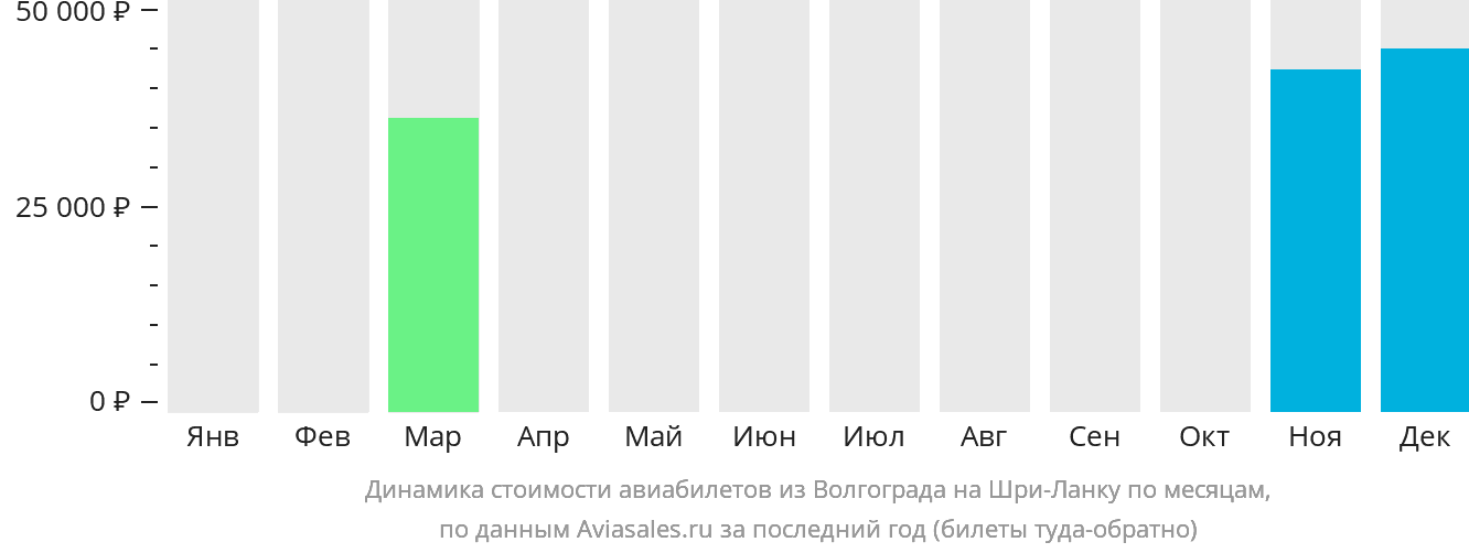Динамика стоимости авиабилетов из Волгограда на Шри-Ланку по месяцам