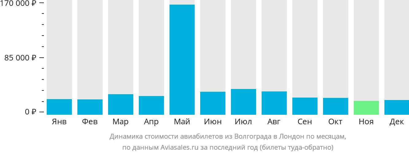 Динамика стоимости авиабилетов из Волгограда в Лондон по месяцам