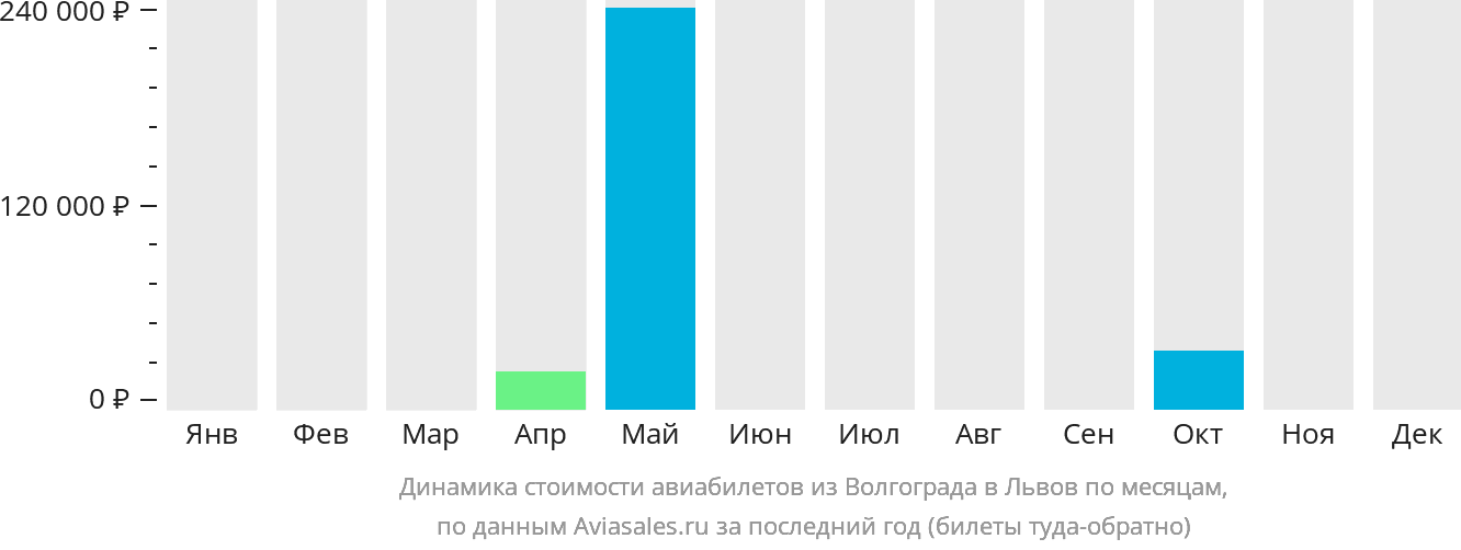 Динамика стоимости авиабилетов из Волгограда в Львов по месяцам