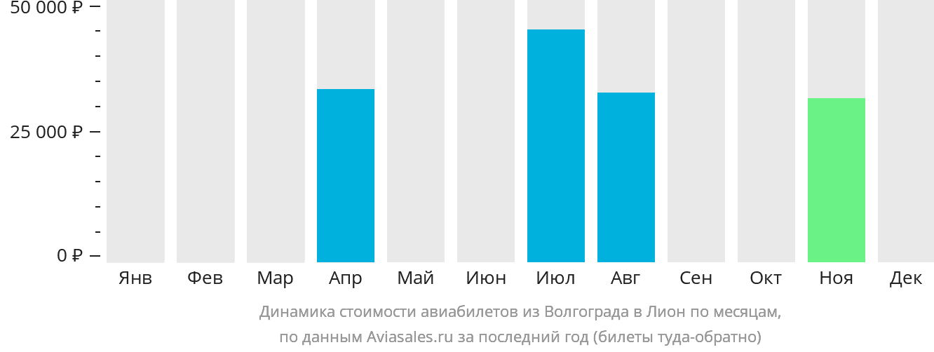 Динамика стоимости авиабилетов из Волгограда в Лион по месяцам