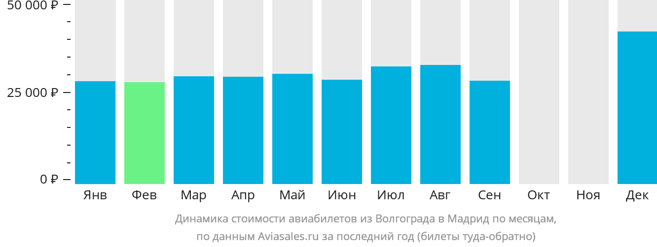 Динамика стоимости авиабилетов из Волгограда в Мадрид по месяцам