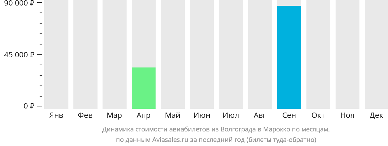 Динамика стоимости авиабилетов из Волгограда в Марокко по месяцам