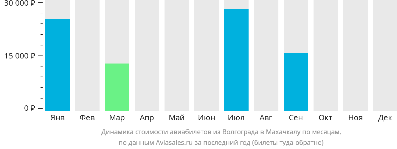 Динамика стоимости авиабилетов из Волгограда в Махачкалу по месяцам