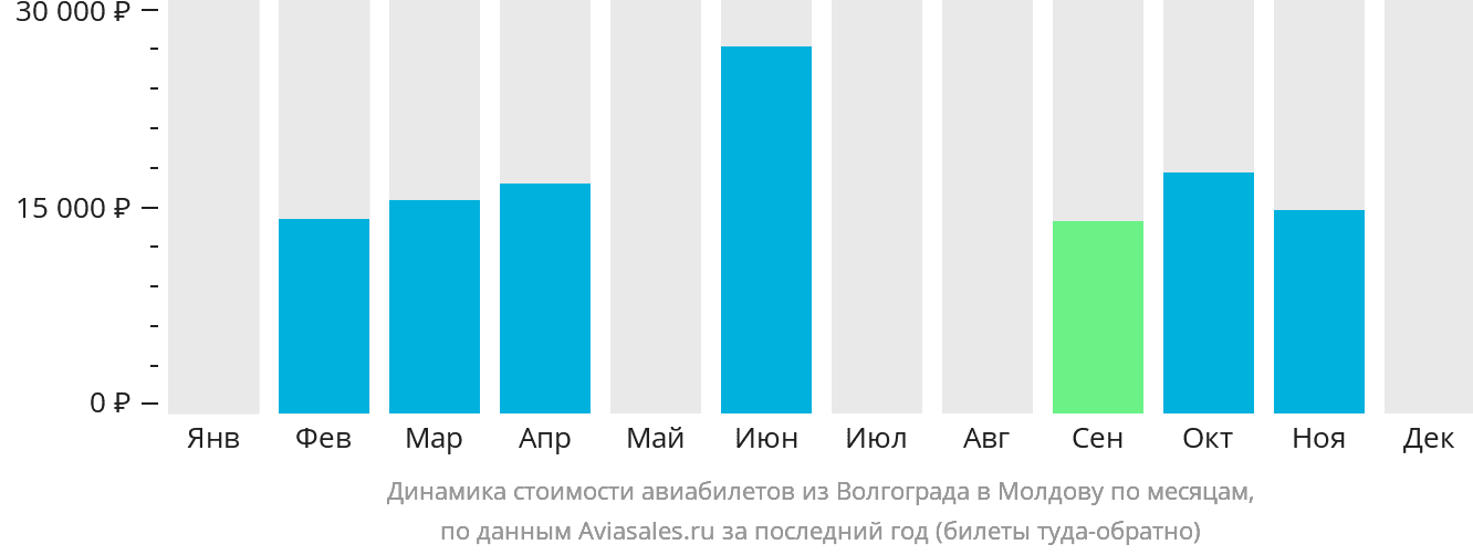 Динамика стоимости авиабилетов из Волгограда в Молдову по месяцам