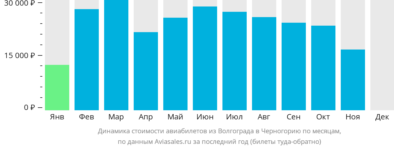 Динамика стоимости авиабилетов из Волгограда в Черногорию по месяцам