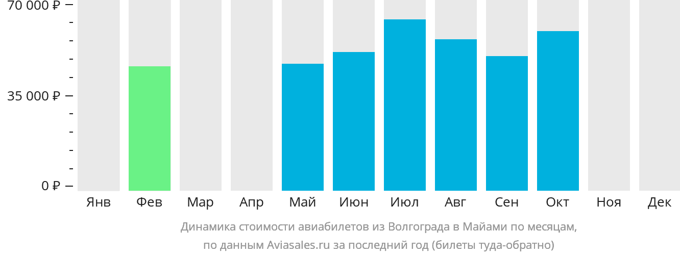 Динамика стоимости авиабилетов из Волгограда в Майами по месяцам