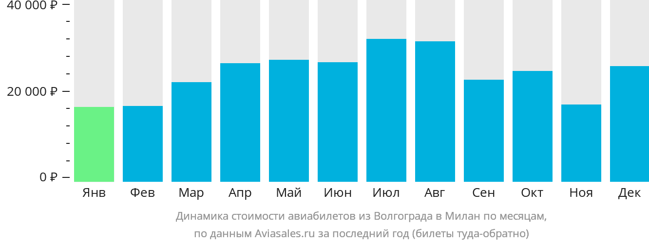 Динамика стоимости авиабилетов из Волгограда в Милан по месяцам