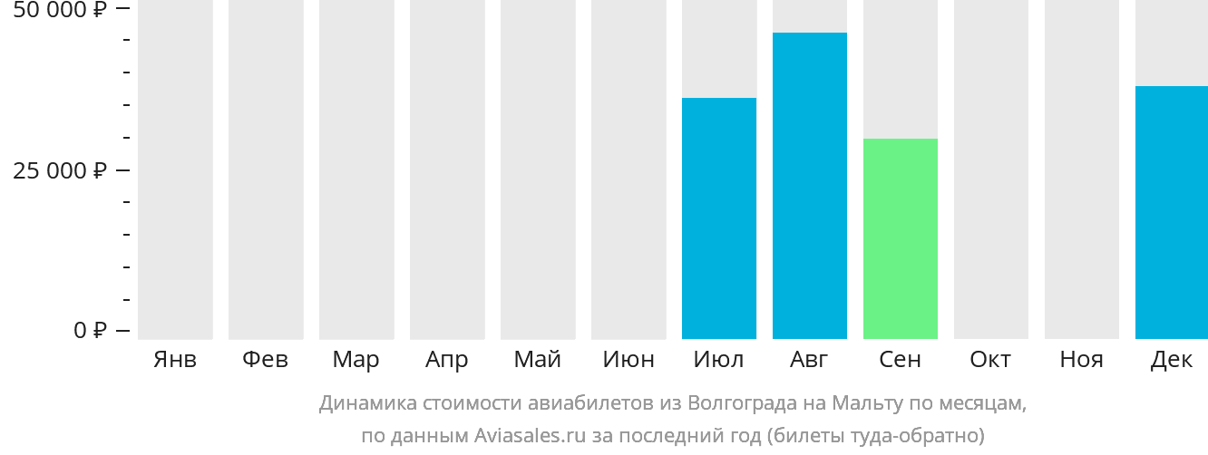 Динамика стоимости авиабилетов из Волгограда на Мальту по месяцам