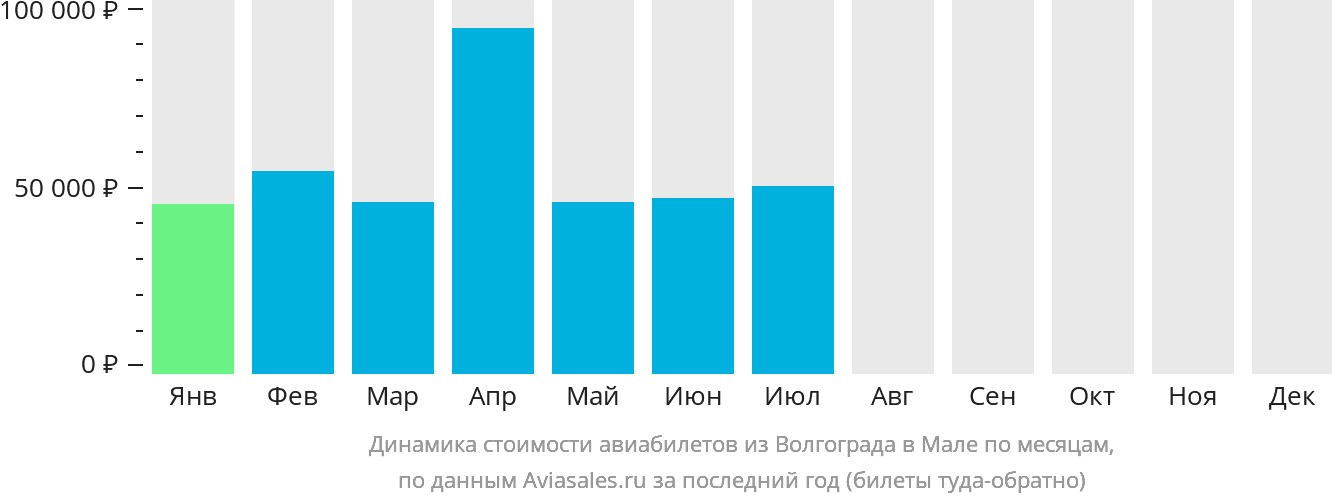 Динамика стоимости авиабилетов из Волгограда в Мале по месяцам