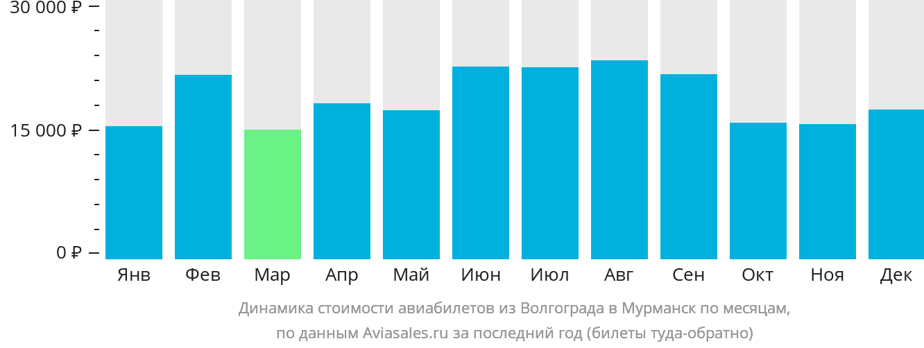 Динамика стоимости авиабилетов из Волгограда в Мурманск по месяцам