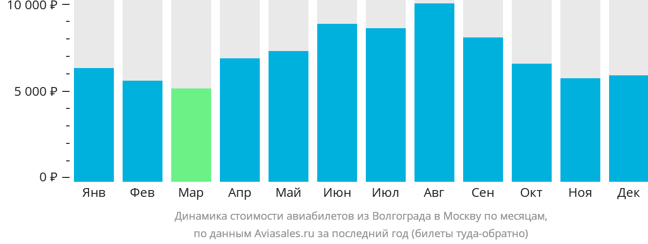 Динамика стоимости авиабилетов из Волгограда в Москву по месяцам