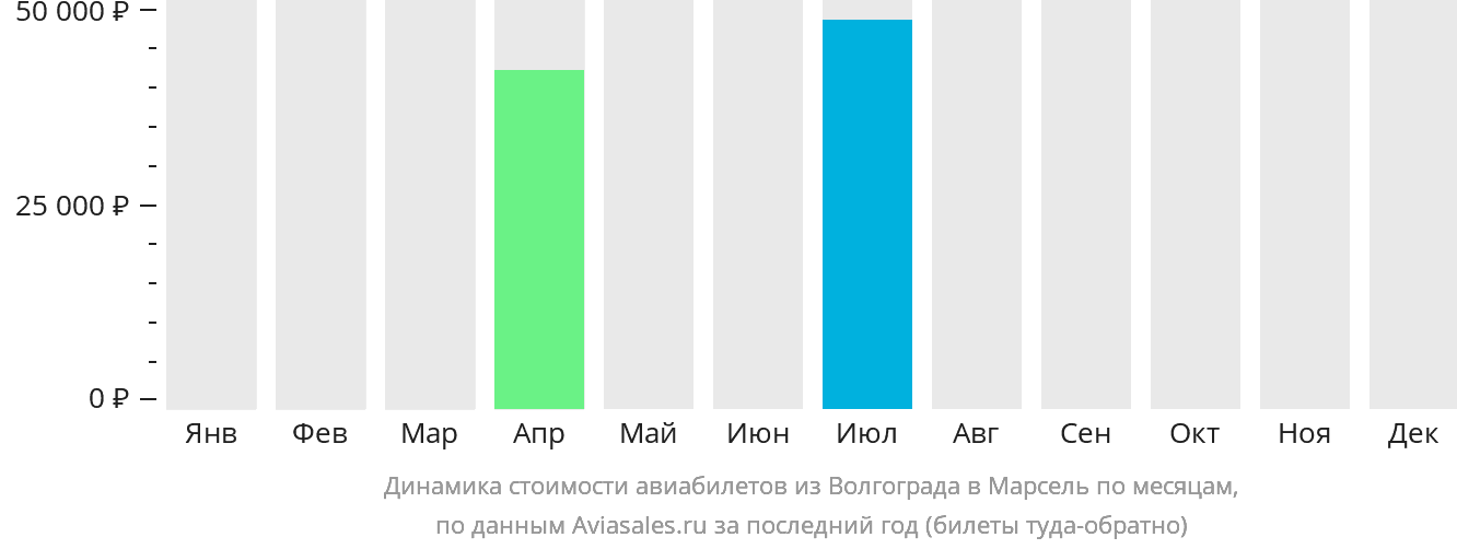 Динамика стоимости авиабилетов из Волгограда в Марсель по месяцам
