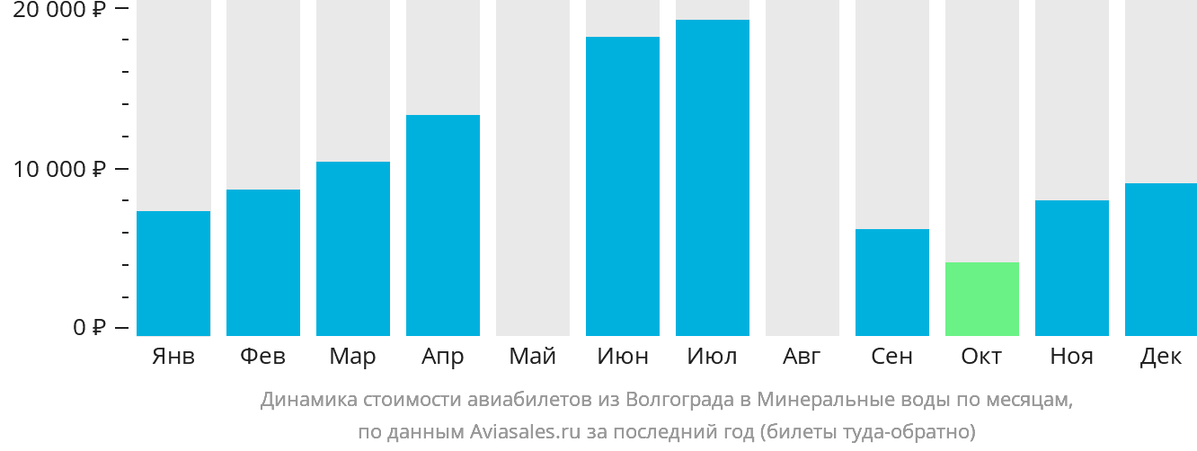 Динамика стоимости авиабилетов из Волгограда в Минеральные Воды по месяцам